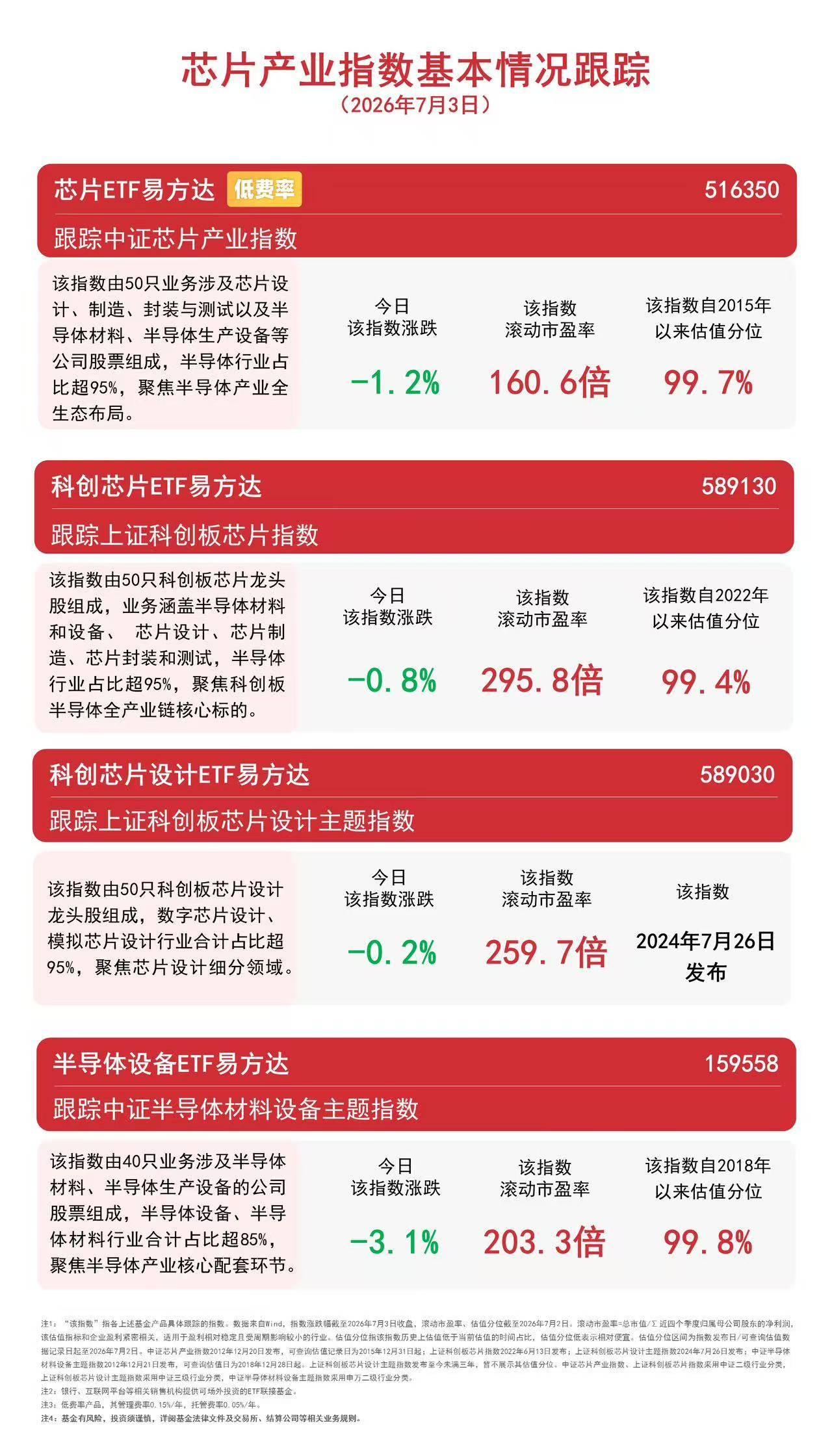 芯片产业链午后冲高回落，科创芯片ETF易方达（589130）年内规模增长率领跑全市场ETF
