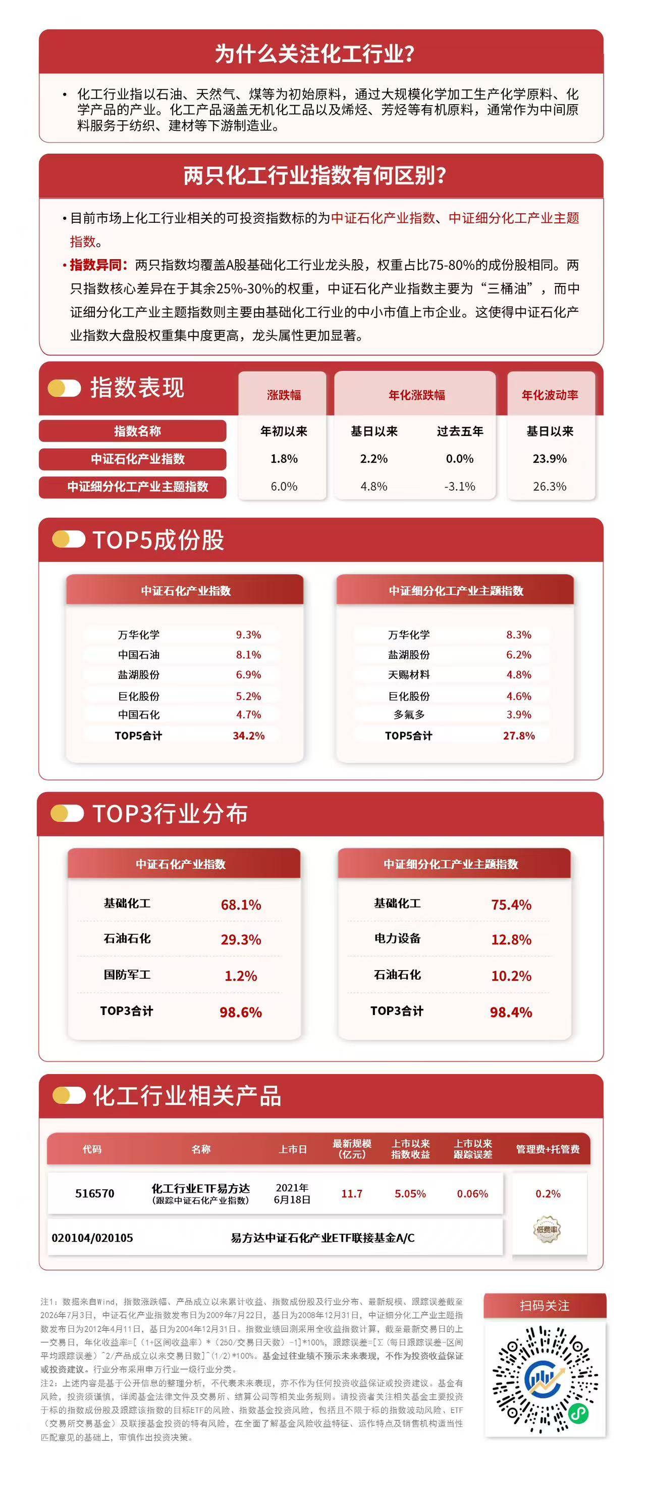 供需双向支撑化工景气回暖，化工行业ETF易方达（516570）标的指数半日涨近1%