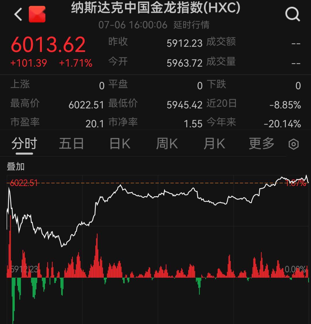 道指首次站上53000点！中国资产，大爆发