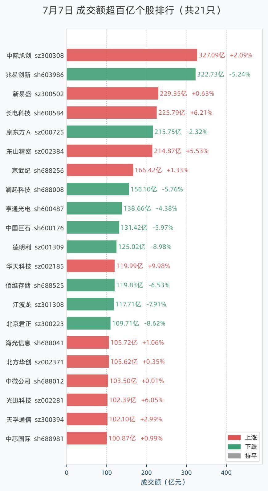 7月7日21股成交额超过百亿，包括中际旭创、兆易创新、新易盛、长电科技、京东方Ａ等