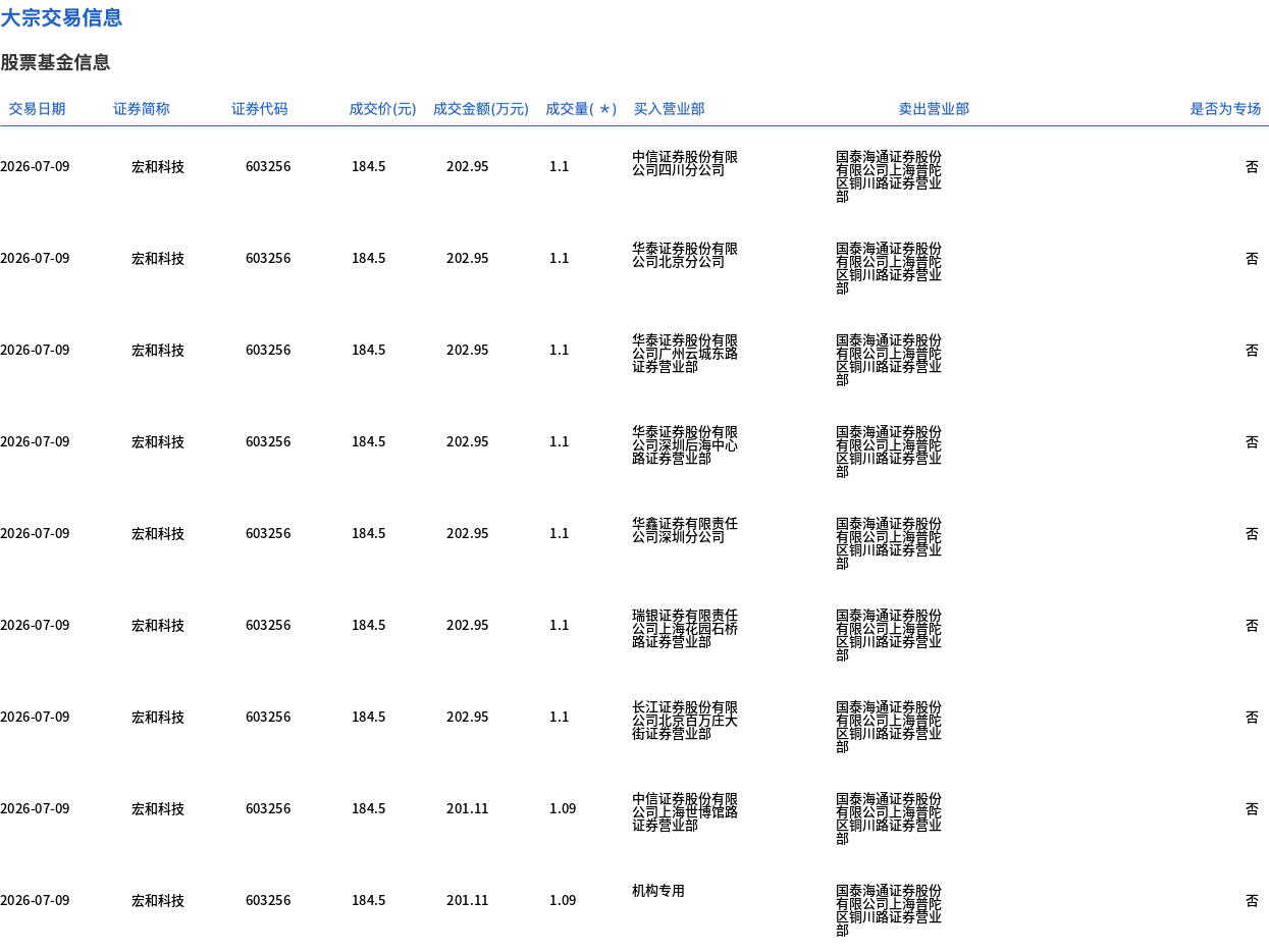 宏和科技今日大宗交易折价成交137.76万股，成交额2.54亿元