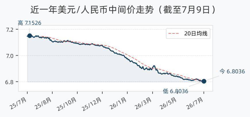 7月9日人民币兑美元中间价调升41个基点，报6.8036