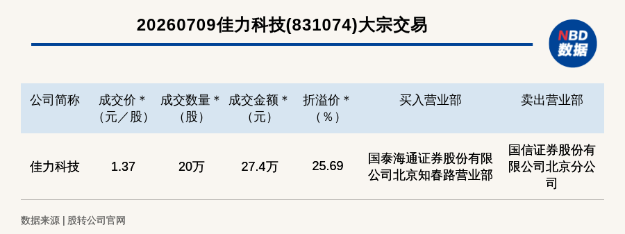 新三板创新层公司佳力科技大宗交易溢价25.69%，成交金额27.4万元