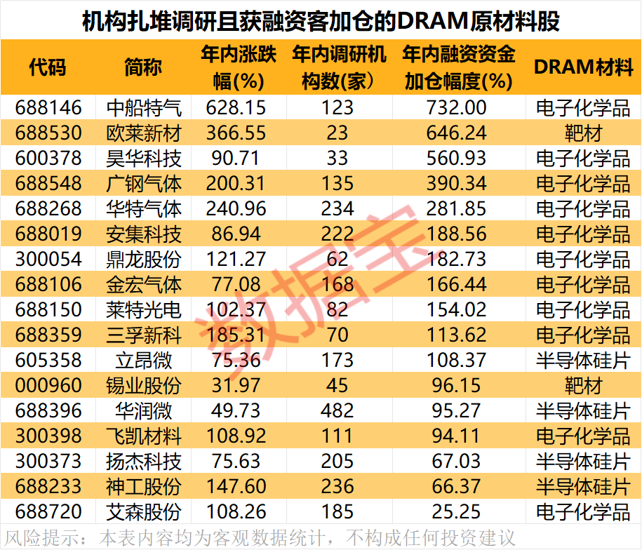 长鑫科技，本周来袭！这些公司将成大赢家