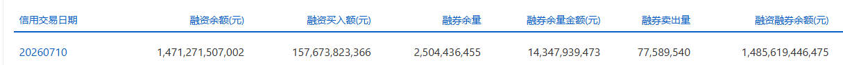 两市融资余额减少113.39亿元