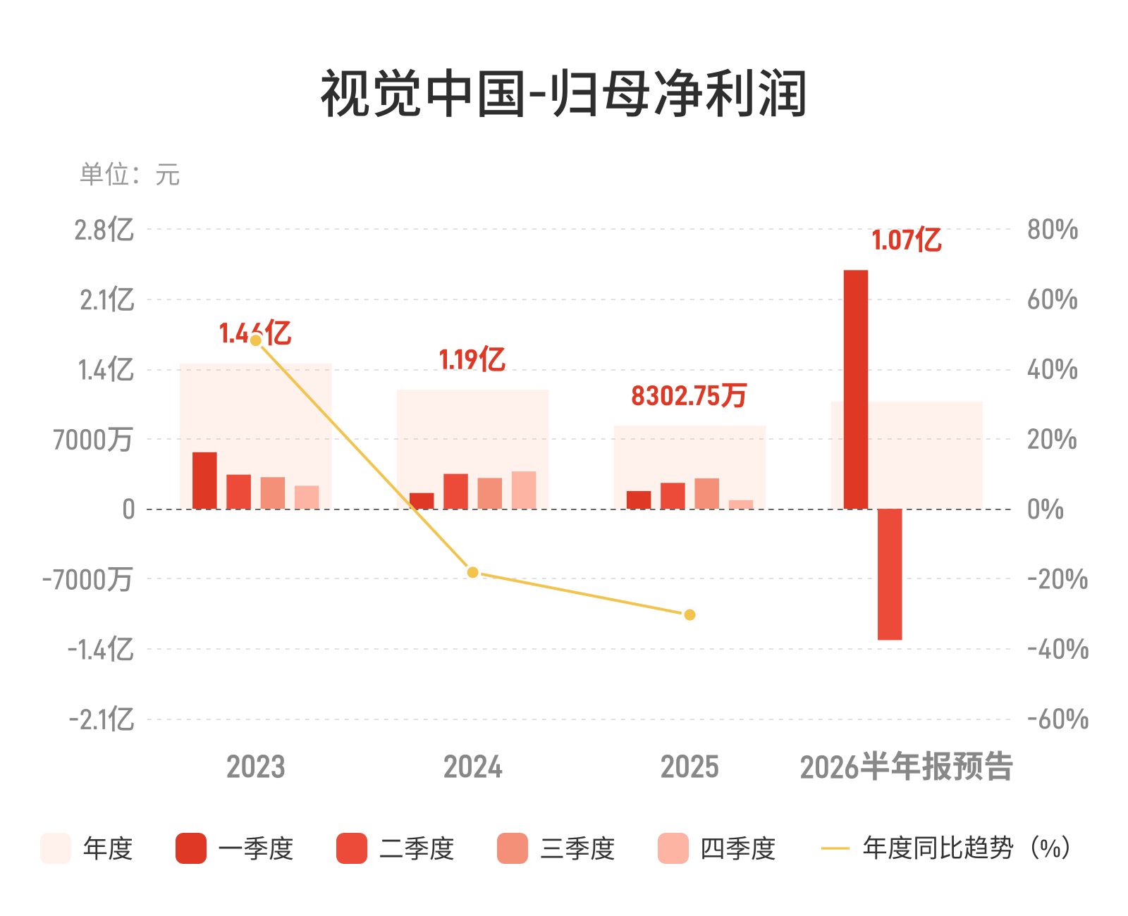 视觉中国：预计上半年归母净利润同比增长128.42%-162.68%