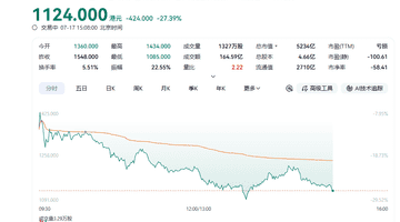 单日重挫27%,智谱30天跌没了一个小米