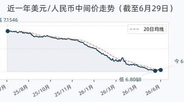 6月29日人民币兑美元中间价调降9个基点，报6.8175