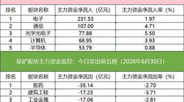 数据看盘超13亿元资金买入多氟多,多家机构联手外资抢筹玻璃基板人气股