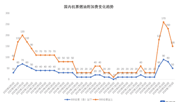 国内航线燃油附加费7月5日起再下调，单程最高100元
