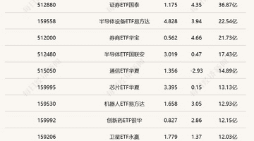 行业ETF风向标丨半导体设备ETF国泰(159516)成交超50亿元,12只养殖ETF半日涨幅超5%