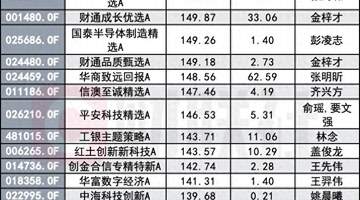 就差“光”?冠军基半年赚183%,垫底产品亏34%
