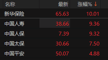 保险板块持续走强 新华保险午后涨停