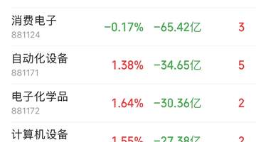 主力资金跟踪|半导体遭242亿资金抛售,主力资金流向了哪?