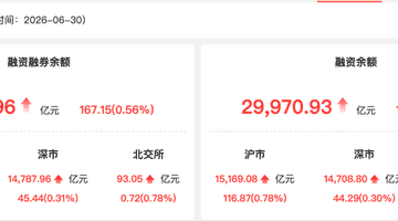资金风向标 | 30日两融余额增加167.15亿元 京东方A获融资净买入居首