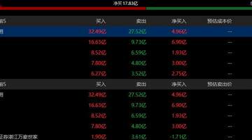京东方A今日涨3.76% 4家机构专用席位净买入14.58亿元