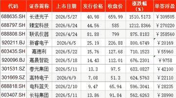 A股上半年新股上市首日零破发:近半数浮盈过万,两股超30万