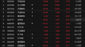 个股异动 | 小红书概念股全面爆发 福石控股等多股涨停
