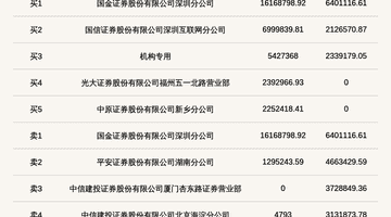 机构席位买入542.74万 北交所上市公司嘉晨智能登龙虎榜