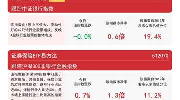 非银金融板块配置价值逐步显现，证券保险ETF易方达（512070）昨日逆势获2.6亿元资金净流入