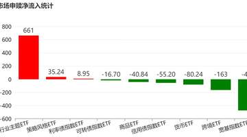 你恐慌我贪婪!超600亿元资金疯抢行业主题ETF,这些板块正被爆买(附名单)