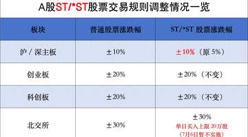 重要调整！明起，A股交易规则变了