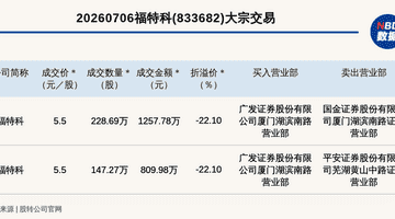 新三板创新层公司福特科发生2笔大宗交易,总成交金额2067.76万元