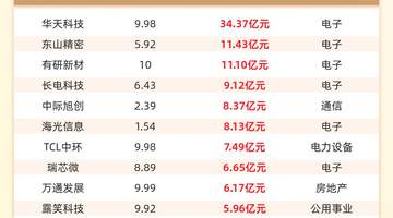 主力资金流入前20:华天科技流入34.37亿元、东山精密流入11.43亿元
