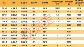 000524,拟重大收购,明日复牌!5股机构预测上涨空间超20%