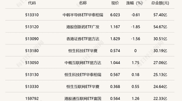 行业ETF风向标丨两跨境ETF成交超50亿元,三只游戏ETF半日涨幅超2.5%