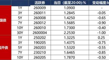 债市早报:央行开展1万亿元买断式逆回购操作;资金面宽松无虞,债市延续偏强