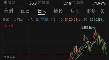 回撤超过20%,韩国股市13天跌成“技术性熊市”,但年内涨幅仍高达71.5%