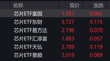 芯片概念股早盘走高,芯片ETF涨超3%