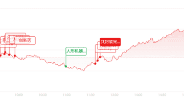 收评:单日暴涨8.41%!科创50暴力反攻,半导体全线大爆发