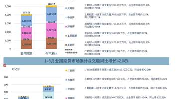 6月全国期货市场成交额同比增长超五成