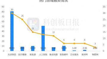 财联社创投通:一级市场本周融资总额171.8亿元环比减少26%,长光卫星近50亿元融资领跑