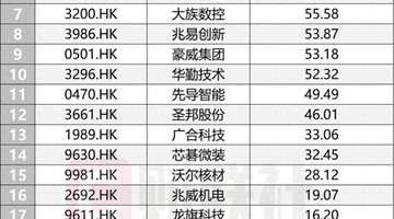 A+H持续担纲港股IPO募资主力，当前每4家排队企业就有1家来自A股