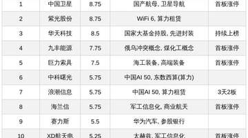 今日A股十大热股:商业航天、算力受热捧,中国卫星热榜第一,浪潮信息3天2板领衔算力租赁
