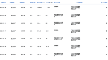 良品铺子今日大宗交易折价成交656.45万股，成交额5402.58万元