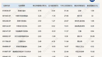 算力硬件大反弹!“金梓才”管理的6只基金,包揽涨幅榜前六