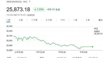 美股收盘：美伊局势升级打压风险偏好 芯片股重挫纳指跌逾1.5%
