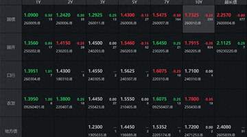 债市收盘|长端略走强，10年期国债收益率小幅下行0.25bp