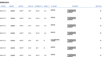 巨星农牧今日大宗交易折价成交925.38万股,成交额1.35亿元