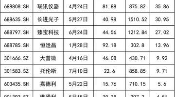 就在明天,长鑫科技打新攻略来了!