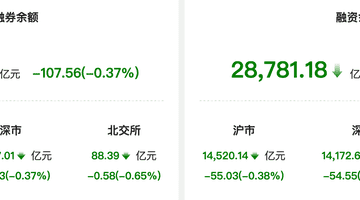 资金风向标 | 两融余额较上一日减少107.56亿元 新易盛获融资净买入11.5亿元