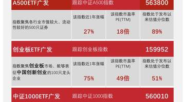 逾五百亿资金加仓宽基ETF,广发旗下多只低费率产品受关注