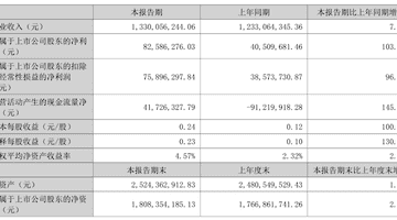 首份半年报出炉!002998,业绩翻倍