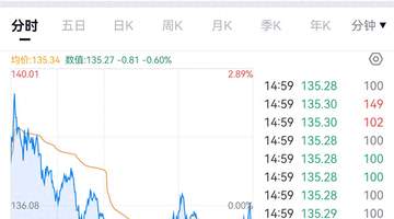 上市34天，SpaceX首次破发