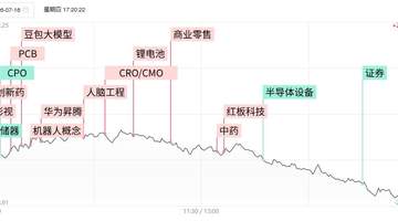 「焦点复盘」科创50连续2日大跌超4%,算力硬件板块持续低迷,850亿“中药茅”现久违涨停