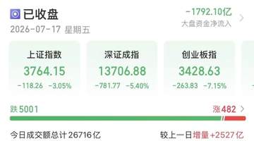 沪指失守3800点,陈果、张忆东研判